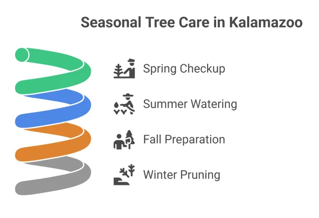 A graph showing seasonal tree care steps in Kalamazoo